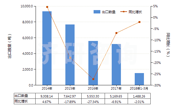 2014-2018年3月中國其他有機(jī)化合物(HS29420000)出口量及增速統(tǒng)計(jì)